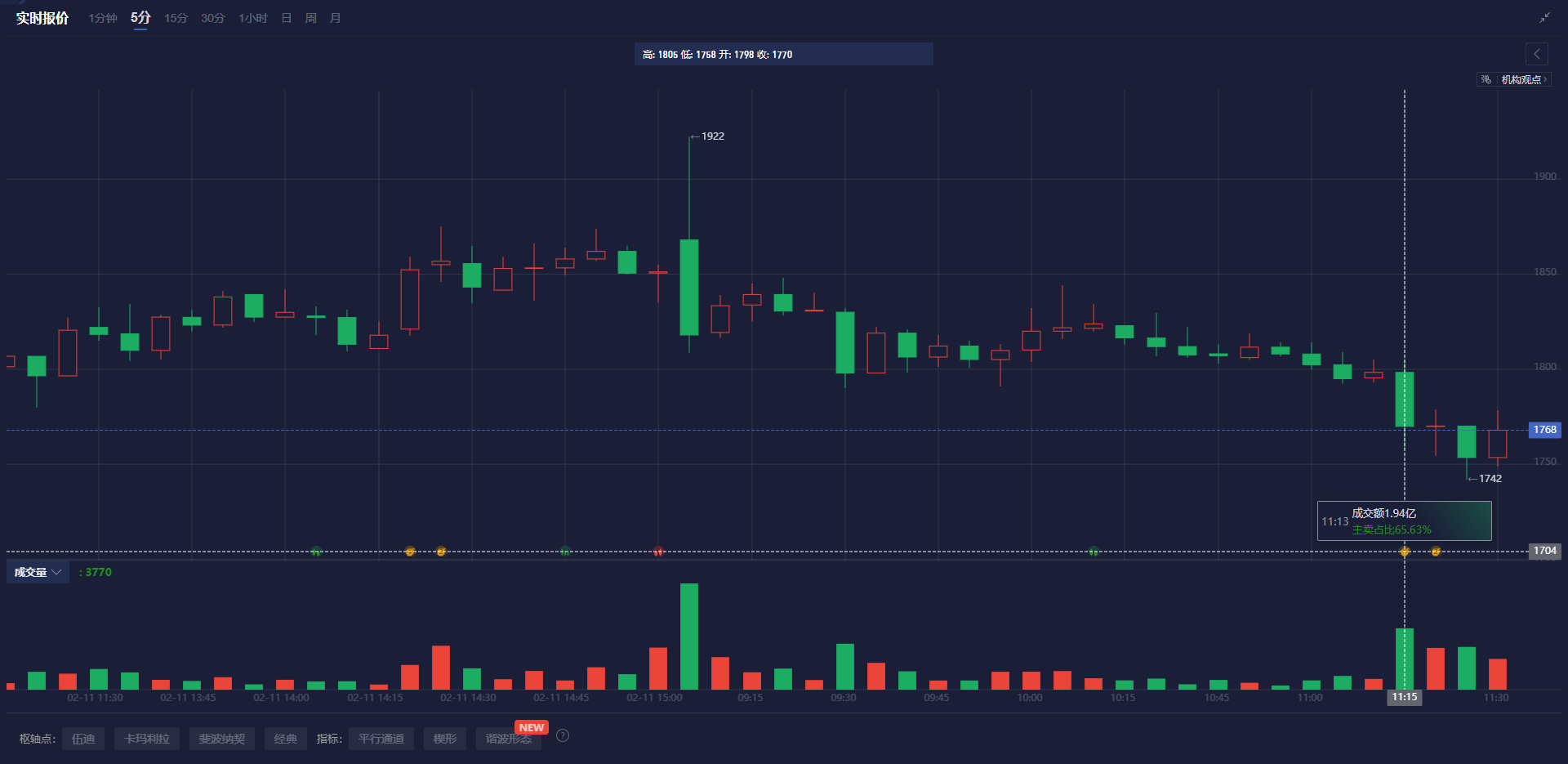A股午评 | 指数调整 创业板指下跌超1% 大消费板块表现突出