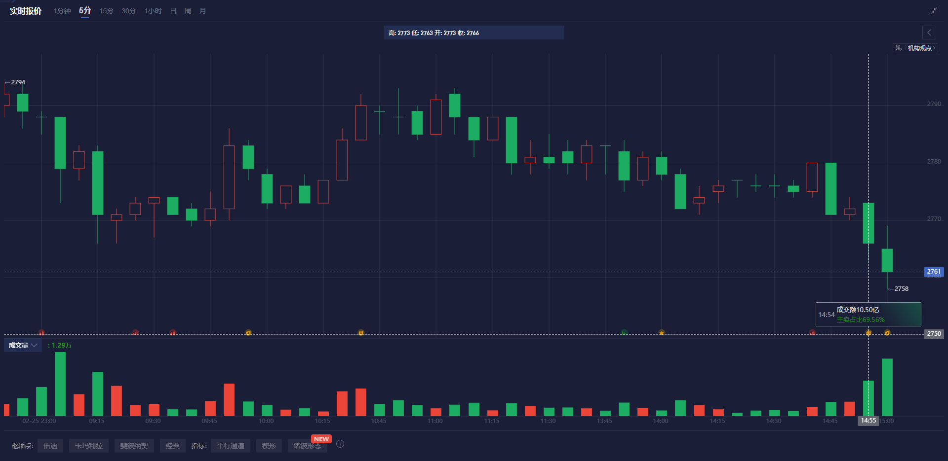 周四（3月6日），美元指数（DXY）本周下滑逾3%，预计将创下自2022年以来的最低周度表现。目前，DXY在104.00附近徘徊。这一走势引发了市场的广泛关注，促使投资者重新审视美元的发展前景。