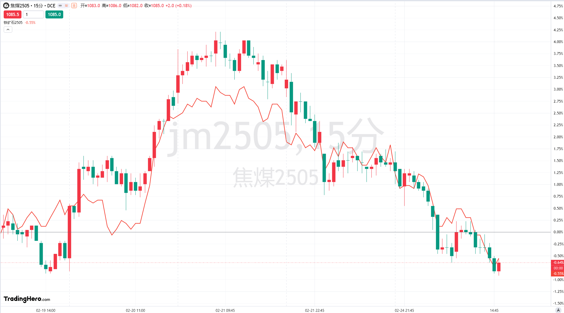 欧元兑日元刚突破157.00大关，当前报价为157.00，日内上涨0.51%