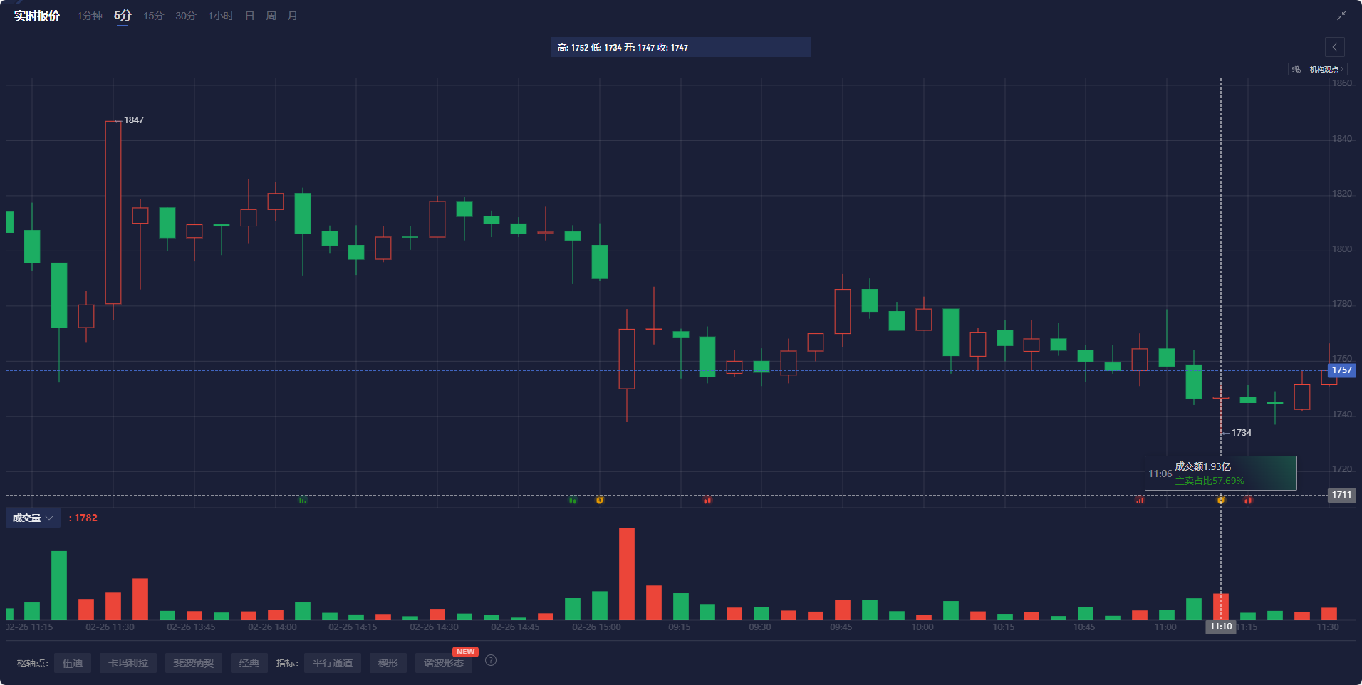 巴西雷亚尔兑美元大幅上涨 2.8%，目前汇率为1美元兑5.75雷亚尔。