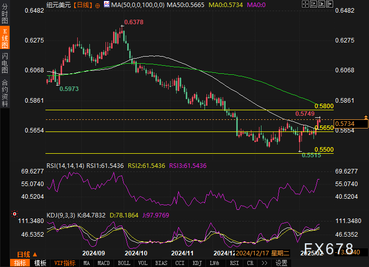 欧元兑英镑刚刚触及0.8300关口，最新报0.8300，日内涨0.54%