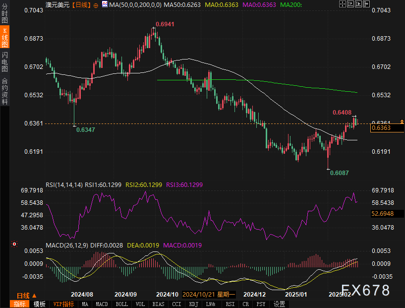 纳斯达克中国金龙指数开盘表现亮眼，涨幅超过3.5%