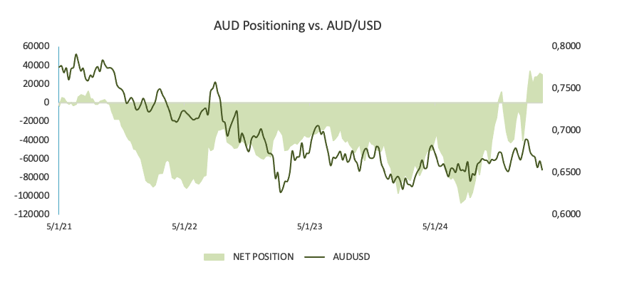 WTI原油价格下跌1.00%，目前交易价为每桶65.45美元。