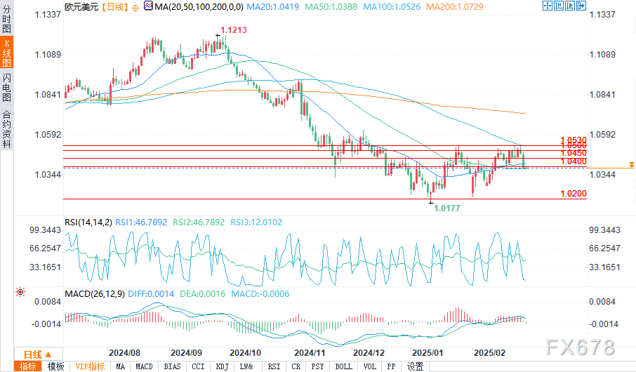 路透技术分析师表示，布伦特原油价格可能面临每桶 73.36 美元的重要阻力位，目前其交易状况在 72.19 美元的支撑位附近相对稳定。